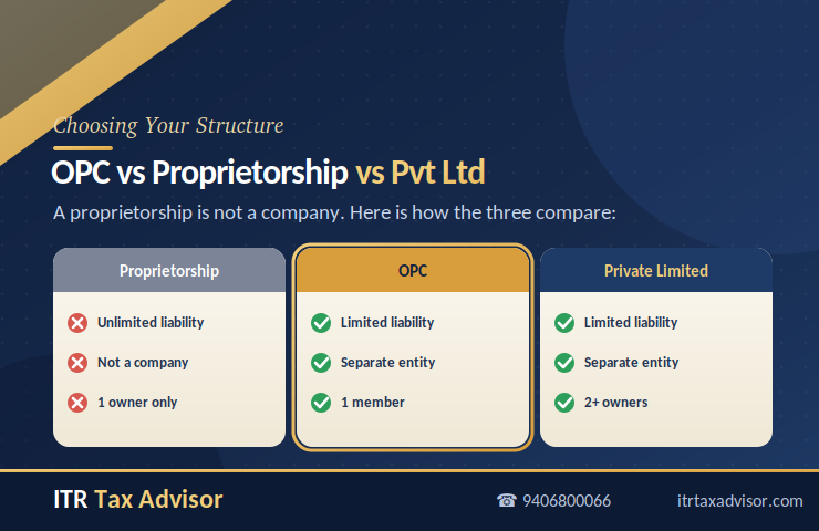 OPC vs Proprietorship vs PvtLtd 740x480 OPC vs Proprietorship vs PvtLtd 740x480